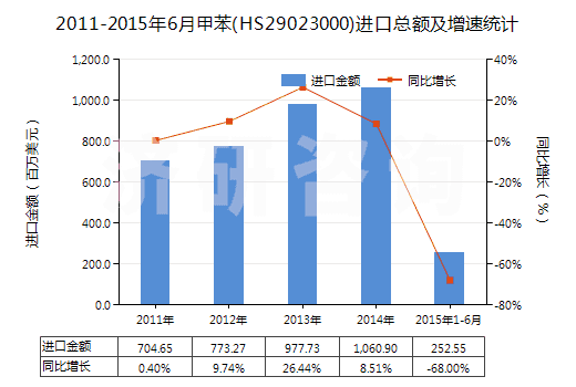 2011-2015年6月甲苯(HS29023000)進口總額及增速統(tǒng)計
